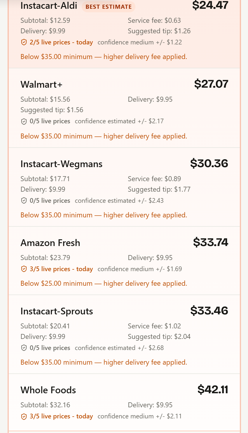 Production screenshot of the grocery price comparison results: six services from Instacart-Aldi at $24.47 to Whole Foods at $42.11, each with live-price freshness and confidence lines